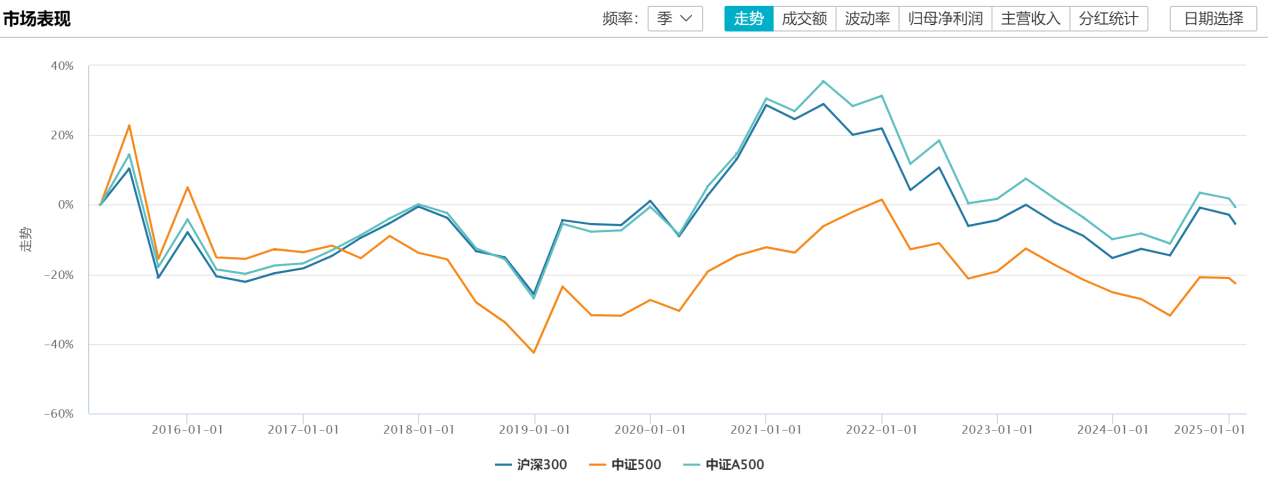 【金融界.慧眼识基金】史上最“卷争”霸赛：中证A500ETF，一文解锁当前产品差异何在，未来上车怎么看？
