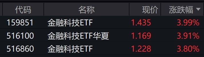 金融科技概念股盘中拉升，相关ETF涨近4%