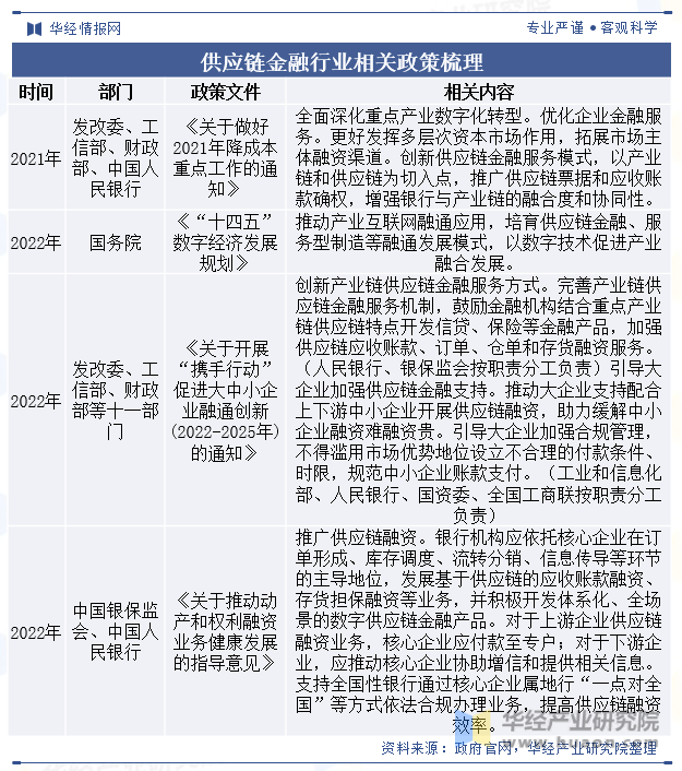 2025年中国供应链金融业务模式及相关政策梳理