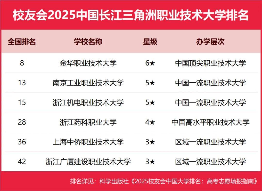 2025中国长江三角洲高职院校排名，芜湖职业技术学院、浙江金融职业学院等第一
