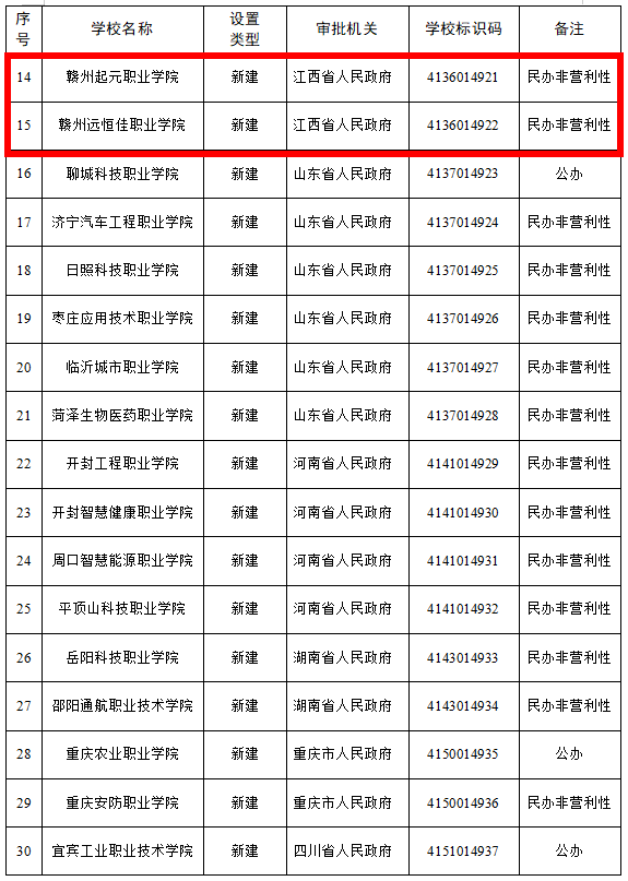 江西又有4所大学要来了！
