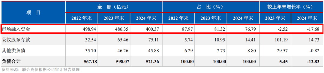 马上消费金融十周年：毛收入直逼200亿，代理催收成隐忧