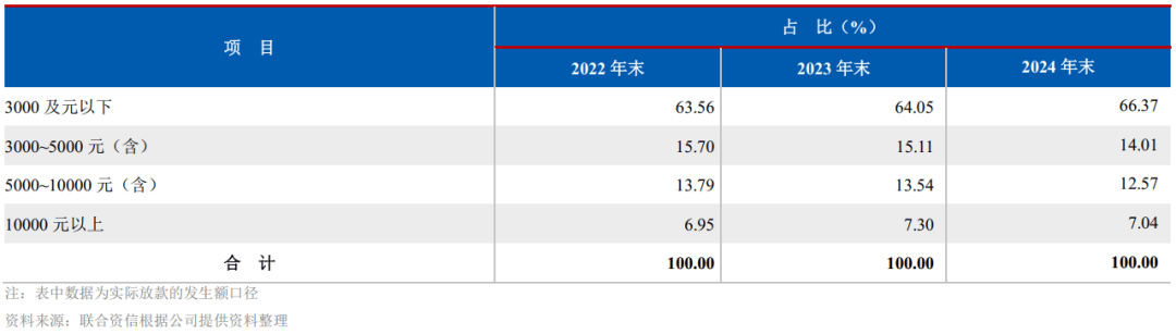 马上消费金融十周年：毛收入直逼200亿，代理催收成隐忧
