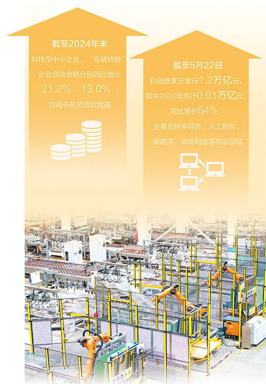 加快科技创新，亟待金融再发力