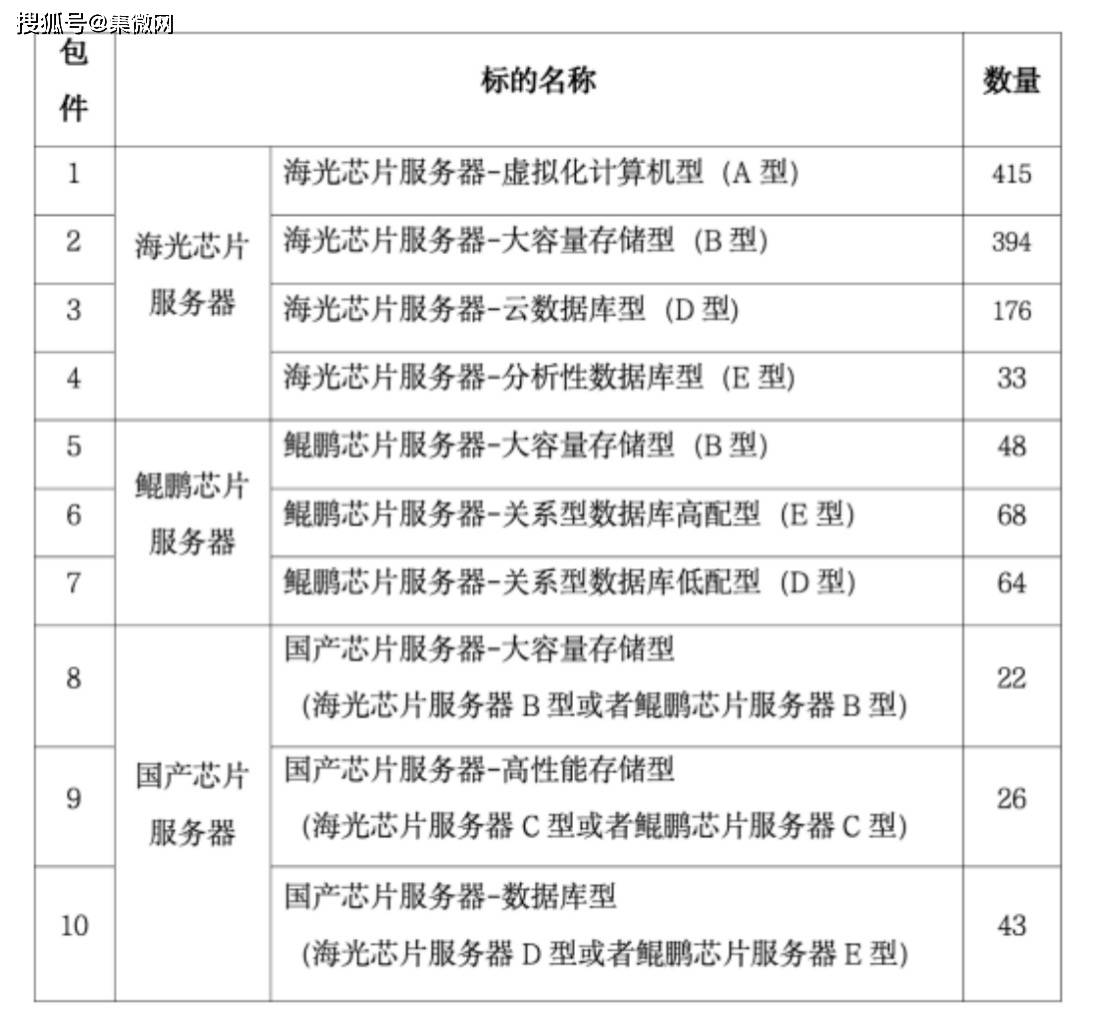 1.48亿金融信创大单，海光芯片占比超八成！