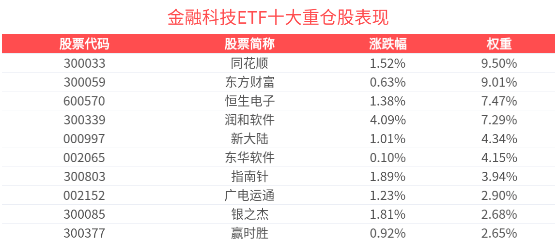 信创产业加速前行，金融科技ETF(516860)上涨1.65%，凌志软件涨超12%