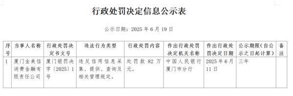 金美信消费金融被央行罚82万 回应：已基本完成相应整改