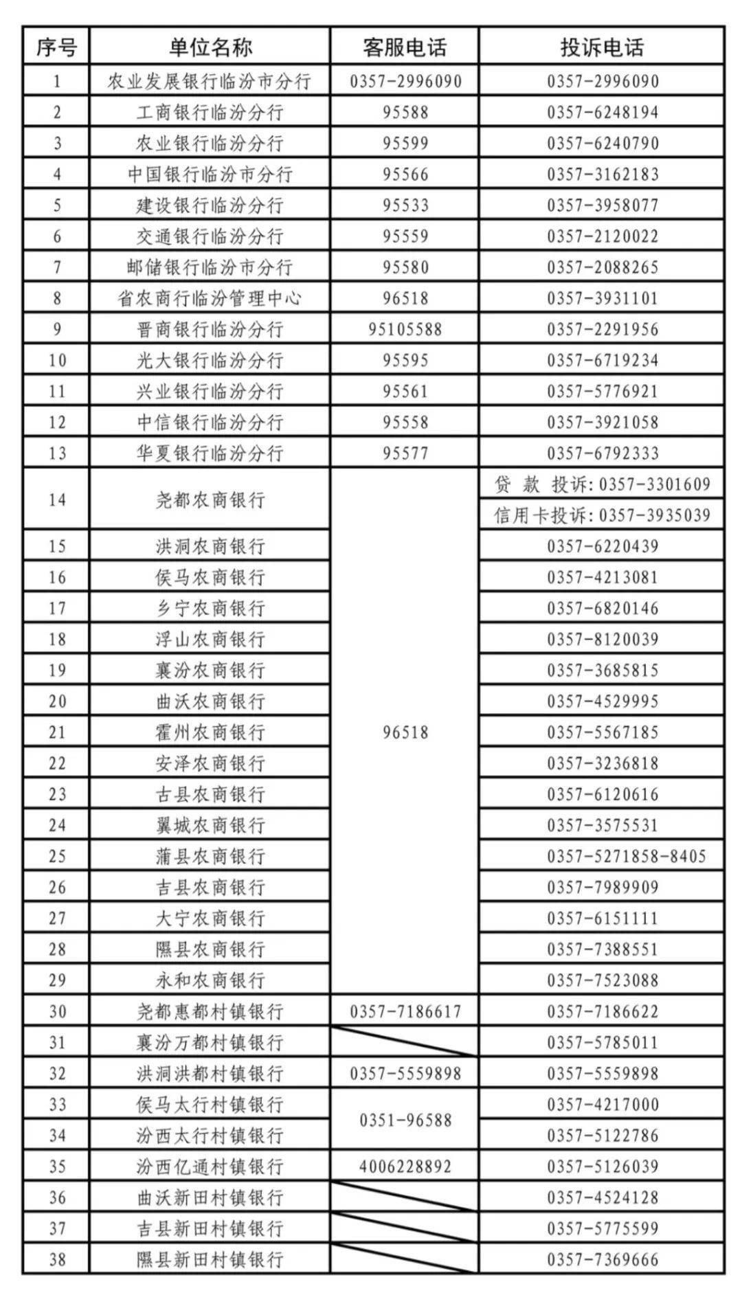事关银行业金融消费！全市投诉电话公示→