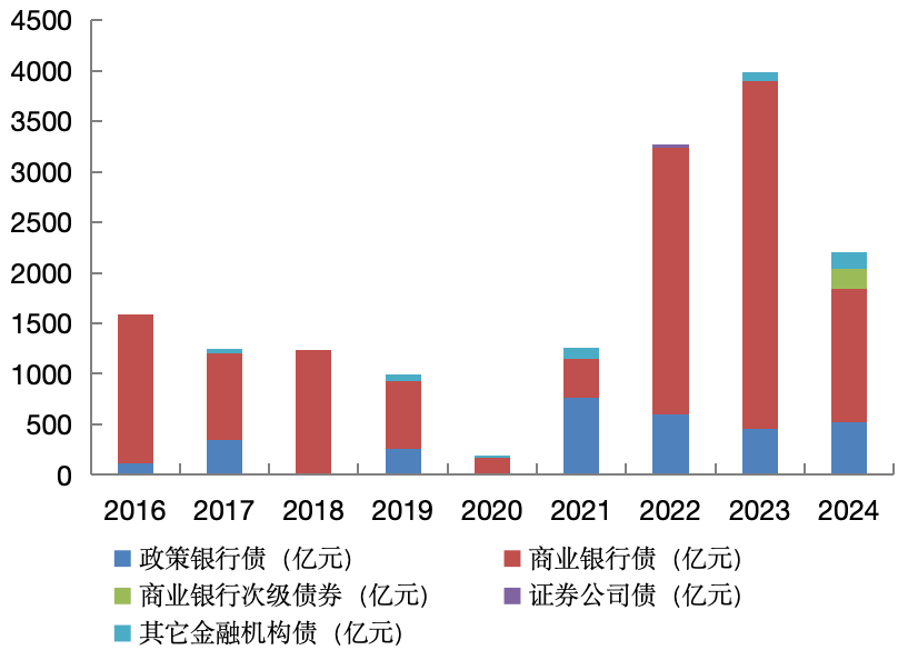 交易视角下我国绿色金融债市场发展分析
