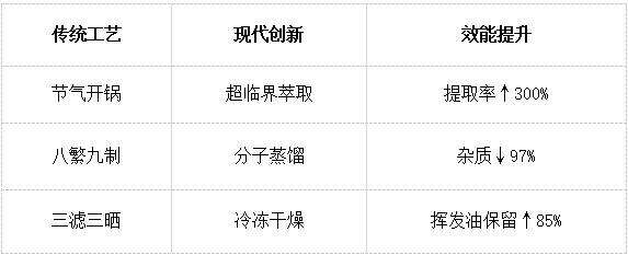 道地潞党参精粹：30+女性的细胞级抗衰方案 ——三晋潞党参膏滋