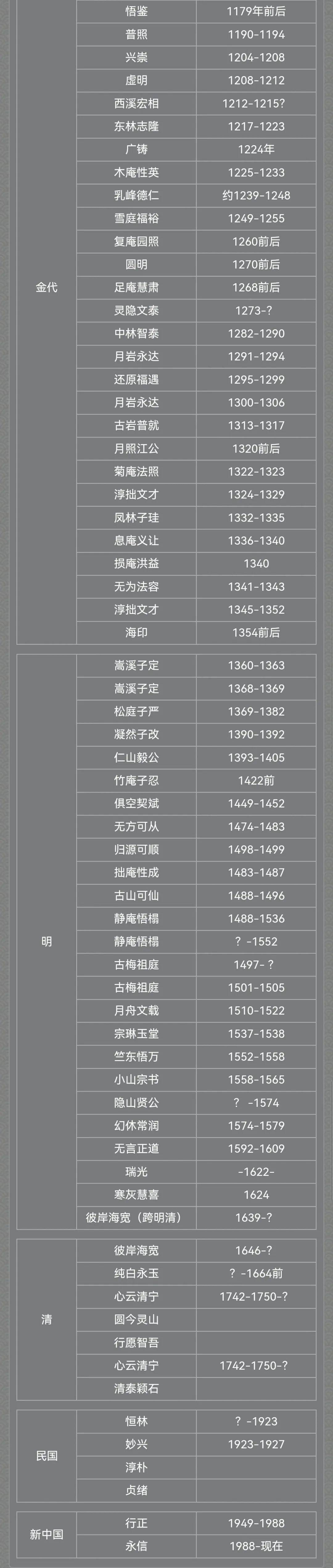 新住持印乐法师已到少林寺，少林寺历代方丈名单一览