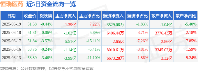 股票行情快报：恒瑞医药（600276）6月19日主力资金净买入1.39亿元
