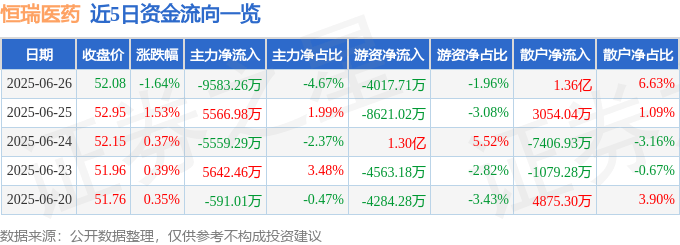 股票行情快报：恒瑞医药（600276）6月26日主力资金净卖出9583.26万元