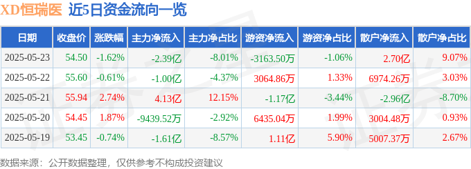 股票行情快报：XD恒瑞医（600276）5月23日主力资金净卖出2.39亿元