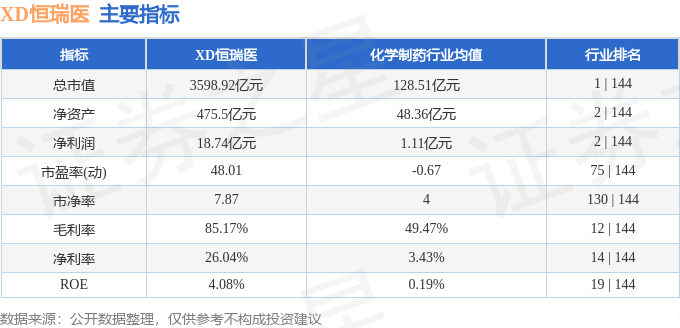 股票行情快报：XD恒瑞医（600276）5月23日主力资金净卖出2.39亿元