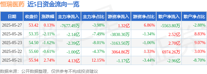 股票行情快报：恒瑞医药（600276）5月27日主力资金净卖出7677.49万元