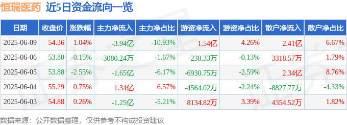 股票行情快报：恒瑞医药（600276）6月9日主力资金净卖出3.94亿元