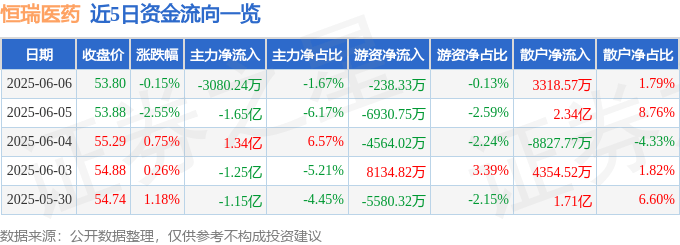 股票行情快报：恒瑞医药（600276）6月6日主力资金净卖出3080.24万元