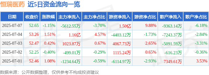 股票行情快报：恒瑞医药（600276）7月7日主力资金净卖出5612.55万元