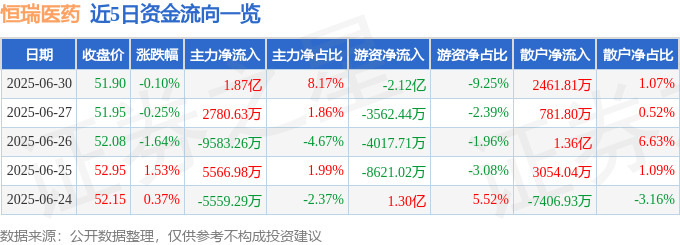 股票行情快报：恒瑞医药（600276）6月30日主力资金净买入1.87亿元