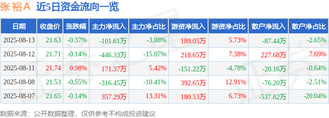 股票行情快报：张裕Ａ（000869）8月13日主力资金净卖出101.61万元