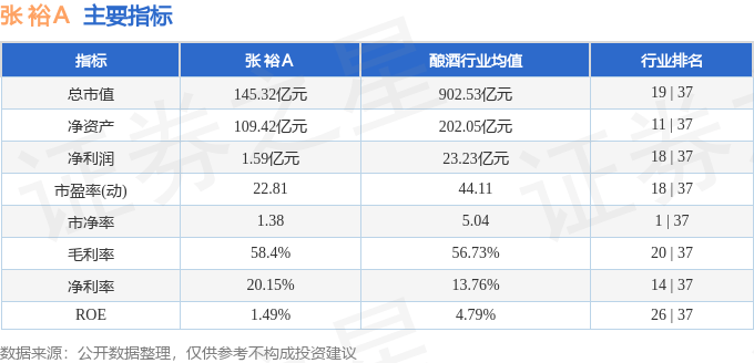 股票行情快报：张裕Ａ（000869）8月13日主力资金净卖出101.61万元