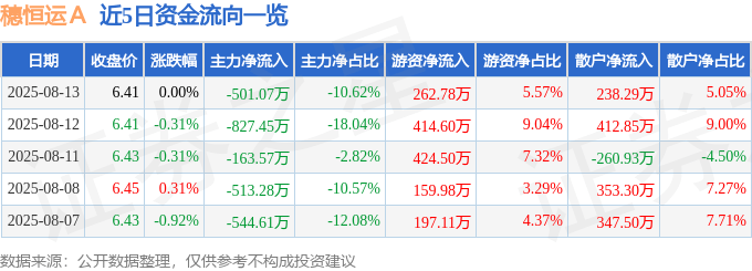 股票行情快报：穗恒运Ａ（000531）8月13日主力资金净卖出501.07万元