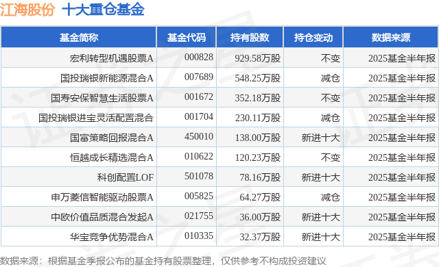 8月13日江海股份涨7.61%，宏利转型机遇股票A基金重仓该股