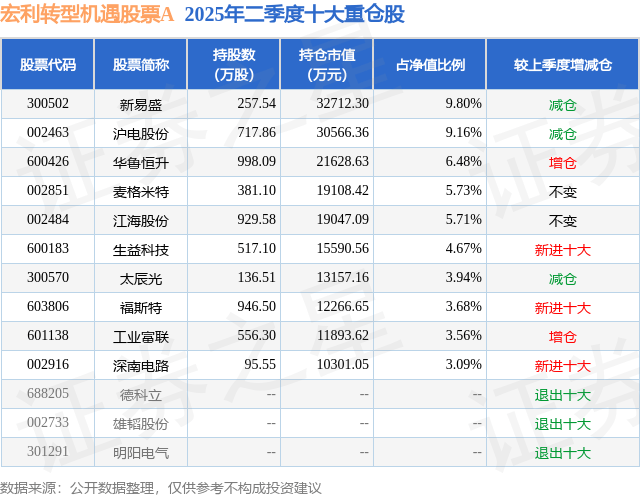 8月13日江海股份涨7.61%，宏利转型机遇股票A基金重仓该股