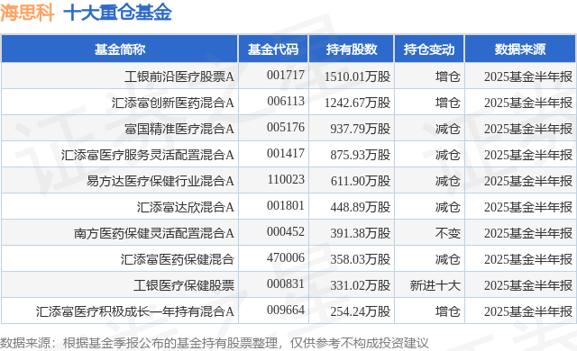 8月13日海思科涨5.78%，工银前沿医疗股票A基金重仓该股