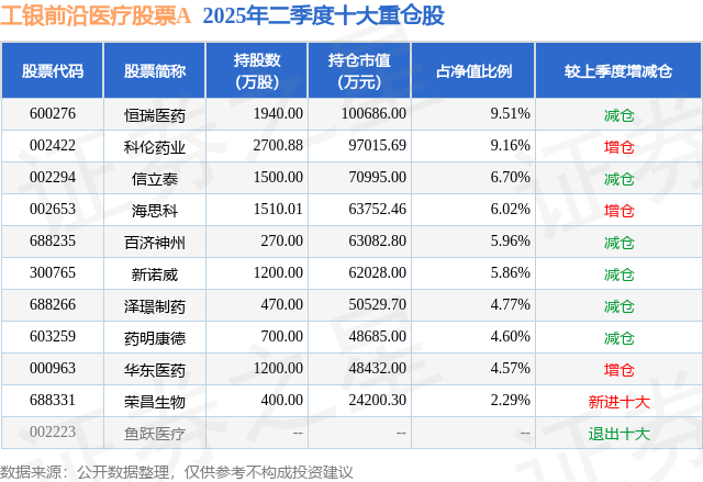 8月13日海思科涨5.78%，工银前沿医疗股票A基金重仓该股