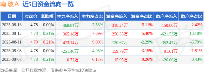 股票行情快报：南玻Ａ（000012）8月13日主力资金净卖出468.84万元