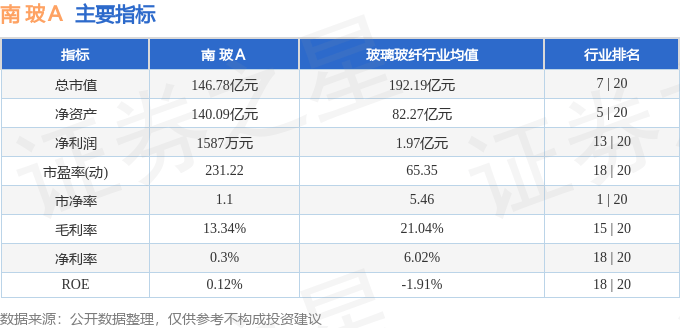 股票行情快报：南玻Ａ（000012）8月13日主力资金净卖出468.84万元