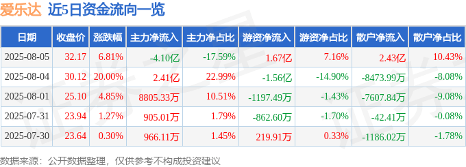 爱乐达（300696）8月5日主力资金净卖出4.10亿元