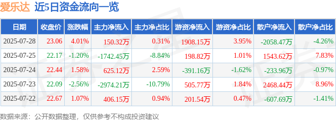 爱乐达（300696）7月28日主力资金净买入150.32万元