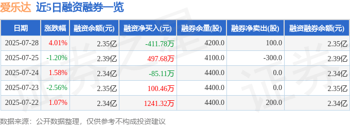 爱乐达（300696）7月28日主力资金净买入150.32万元