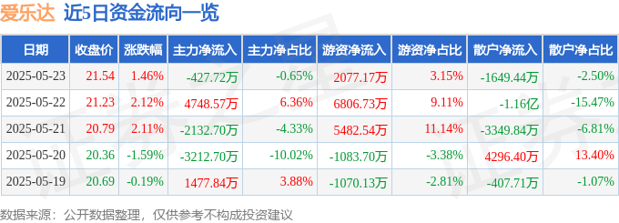 爱乐达（300696）5月23日主力资金净卖出427.72万元
