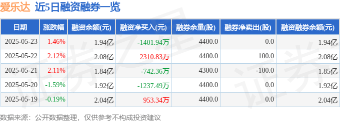 爱乐达（300696）5月23日主力资金净卖出427.72万元