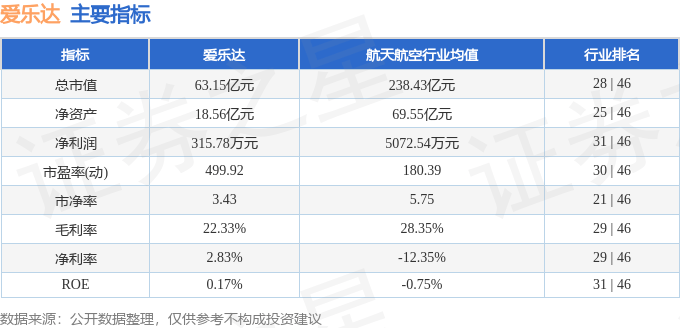 爱乐达（300696）5月23日主力资金净卖出427.72万元