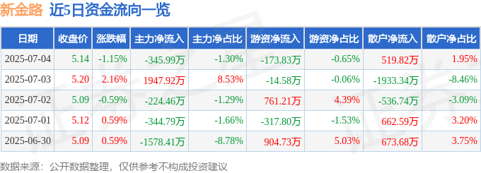 股票行情快报：新金路（000510）7月4日主力资金净卖出345.99万元