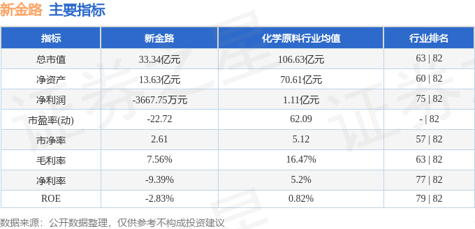 股票行情快报：新金路（000510）7月4日主力资金净卖出345.99万元