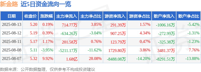 股票行情快报：新金路（000510）8月13日主力资金净买入714.77万元