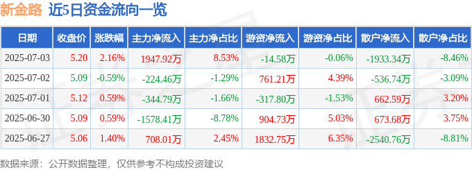 股票行情快报：新金路（000510）7月3日主力资金净买入1947.92万元