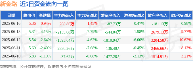 股票行情快报：新金路（000510）6月16日主力资金净买入268.86万元