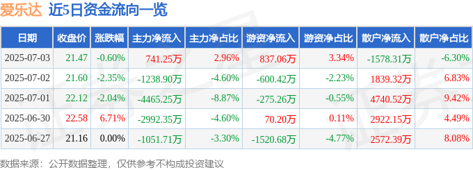 股票行情快报：爱乐达（300696）7月3日主力资金净买入741.25万元