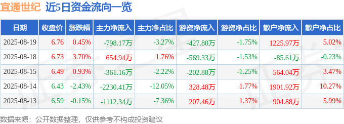 股票行情快报：宜通世纪（300310）8月19日主力资金净卖出798.17万元