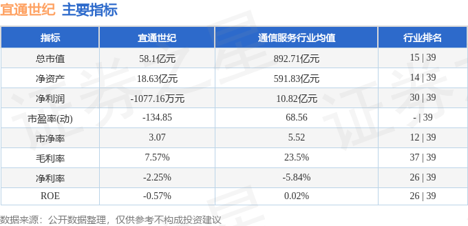 股票行情快报：宜通世纪（300310）8月5日主力资金净买入2347.07万元