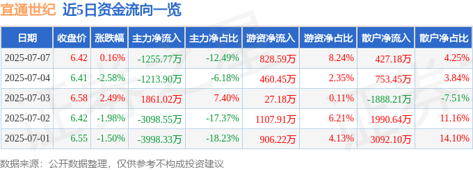股票行情快报：宜通世纪（300310）7月7日主力资金净卖出1255.77万元