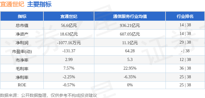 股票行情快报：宜通世纪（300310）7月7日主力资金净卖出1255.77万元