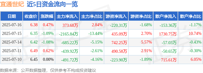 股票行情快报：宜通世纪（300310）7月16日主力资金净买入373.68万元